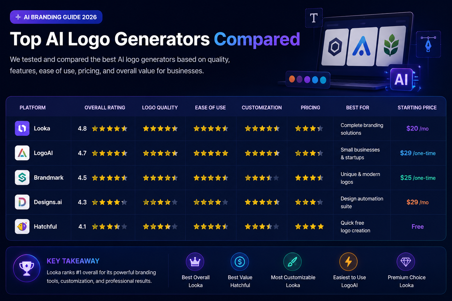 AI Logo Generator Comparison